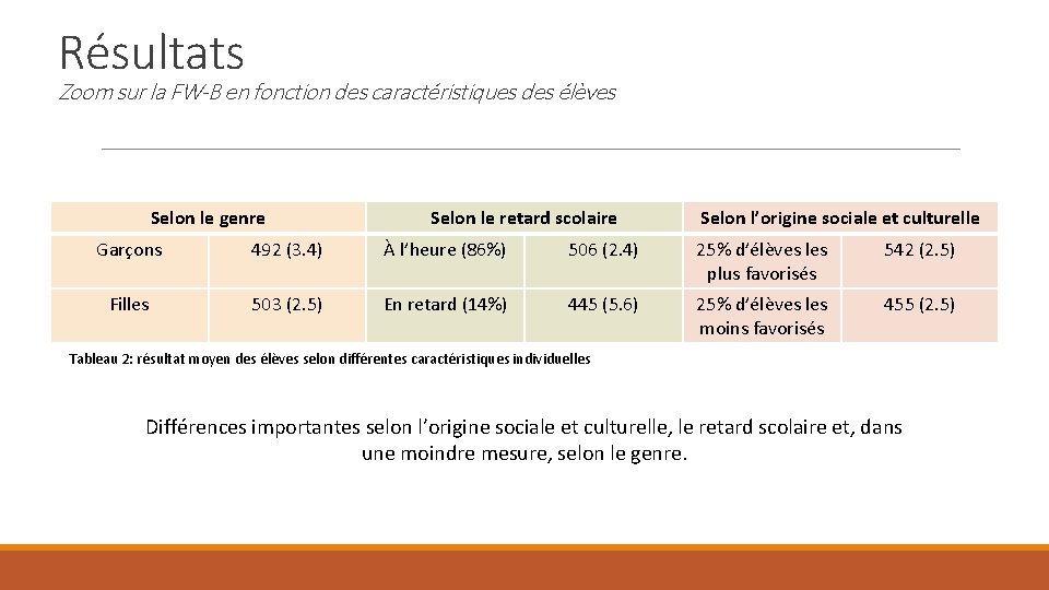 Résultats Zoom sur la FW-B en fonction des caractéristiques des élèves Selon le genre