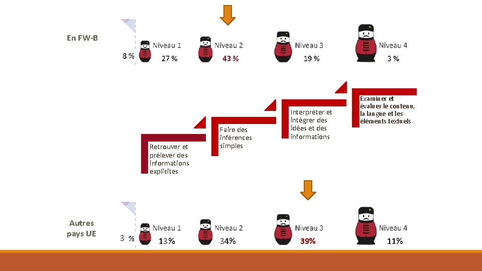 En FW-B Retrouver et prélever des informations explicites Autres pays UE 3 13% Faire