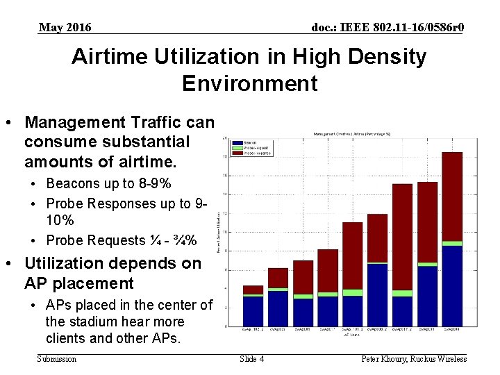 May 2016 doc. : IEEE 802. 11 -16/0586 r 0 Airtime Utilization in High