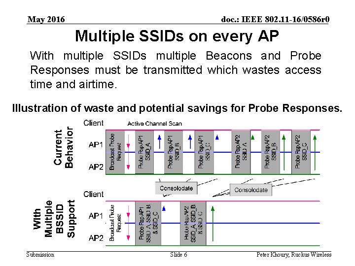 May 2016 doc. : IEEE 802. 11 -16/0586 r 0 Multiple SSIDs on every