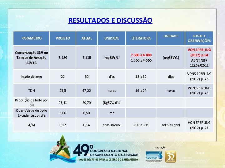 RESULTADOS E DISCUSSÃO PARAMETRO PROJETO ATUAL UNIDADE LITERATURA UNIDADE FONTE E OBSERVAÇÕES Concentração SSV