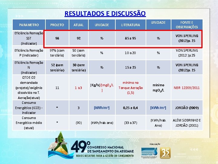 RESULTADOS E DISCUSSÃO UNIDADE FONTE E OBSERVAÇÕES PARAMETRO PROJETO ATUAL UNIDADE LITERATURA Eficiência Remoção