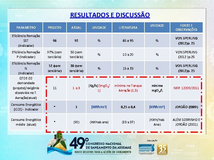 RESULTADOS E DISCUSSÃO UNIDADE FONTE E OBSERVAÇÕES PARAMETRO PROJETO ATUAL UNIDADE LITERATURA Eficiência Remoção