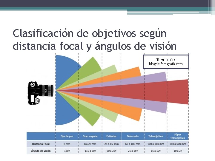 Clasificación de objetivos según distancia focal y ángulos de visión Tomado de: blogdelfotografo. com