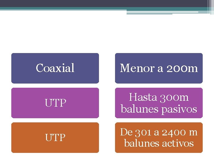 Coaxial Menor a 200 m UTP Hasta 300 m balunes pasivos UTP De 301