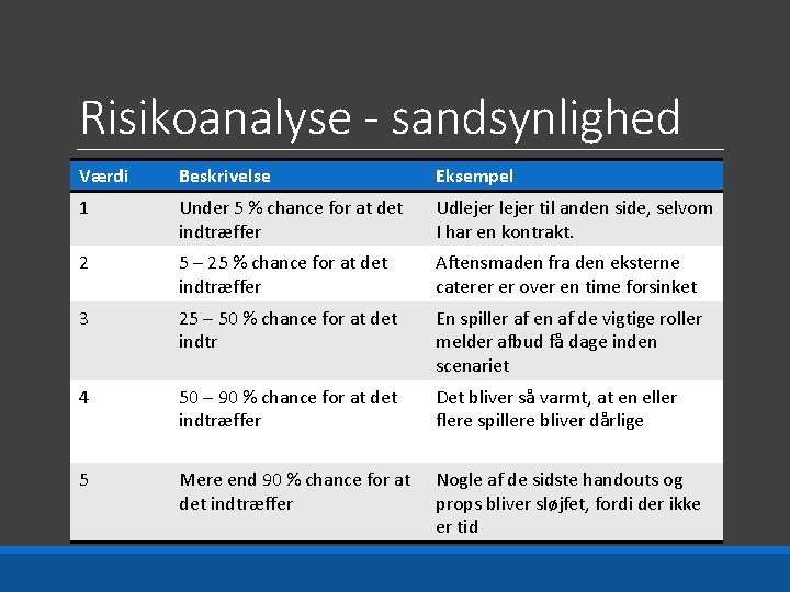 Risikoanalyse - sandsynlighed Værdi Beskrivelse Eksempel 1 Under 5 % chance for at det
