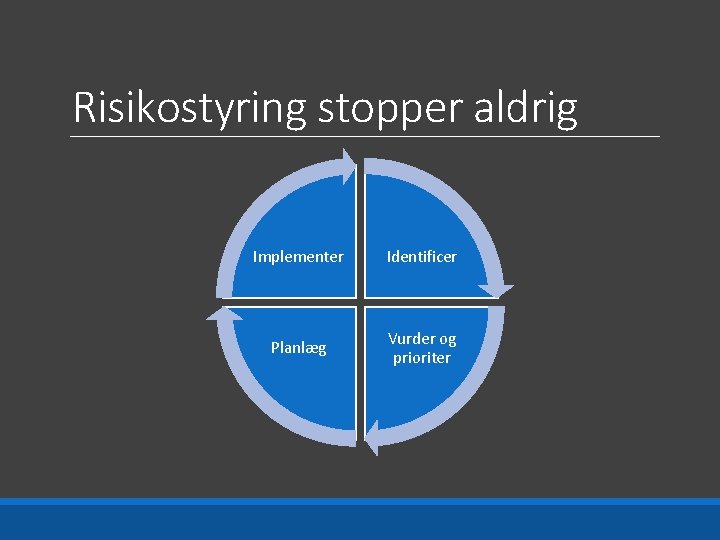 Risikostyring stopper aldrig Implementer Identificer Planlæg Vurder og prioriter 