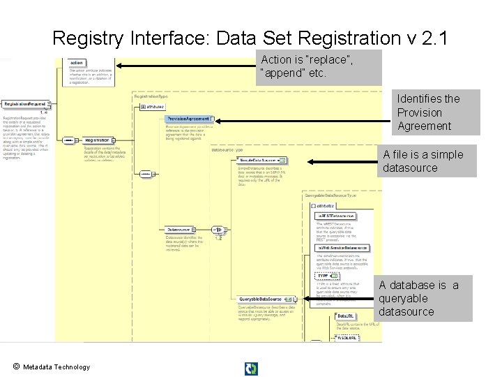 Registry Interface: Data Set Registration v 2. 1 Action is “replace”, “append” etc. Identifies