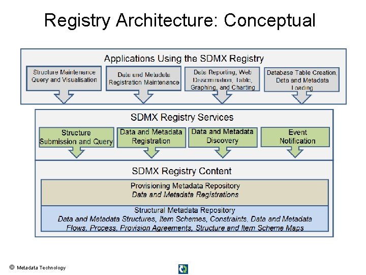 Registry Architecture: Conceptual © Metadata Technology 