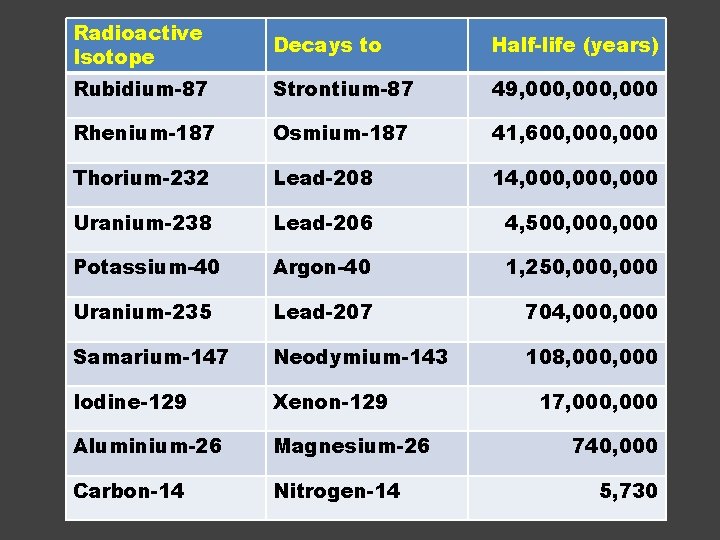 Radioactive Isotope Decays to Half-life (years) Rubidium-87 Strontium-87 49, 000, 000 Rhenium-187 Osmium-187 41,