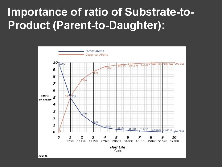 Importance of ratio of Substrate-to. Product (Parent-to-Daughter): 