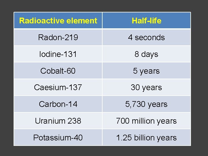 Radioactive element Half-life Radon-219 4 seconds Iodine-131 8 days Cobalt-60 5 years Caesium-137 30