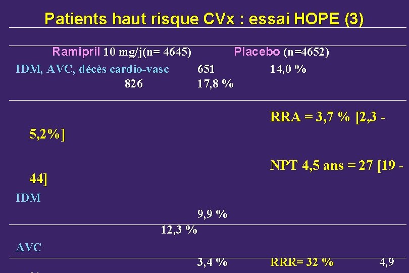 Patients haut risque CVx : essai HOPE (3) Ramipril 10 mg/j(n= 4645) Placebo (n=4652)