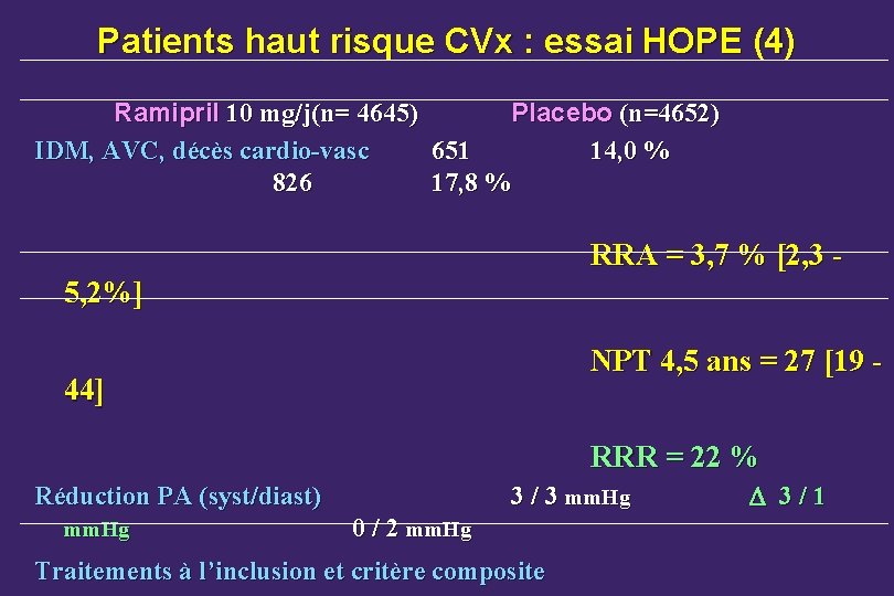 Patients haut risque CVx : essai HOPE (4) Ramipril 10 mg/j(n= 4645) Placebo (n=4652)