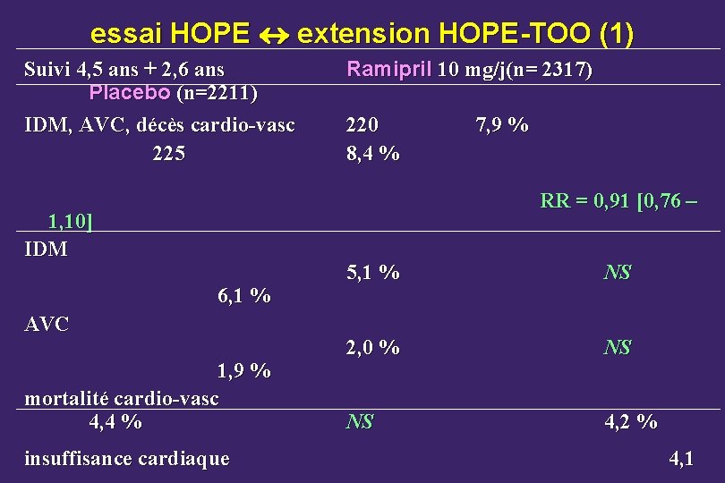 essai HOPE extension HOPE-TOO (1) Suivi 4, 5 ans + 2, 6 ans Placebo