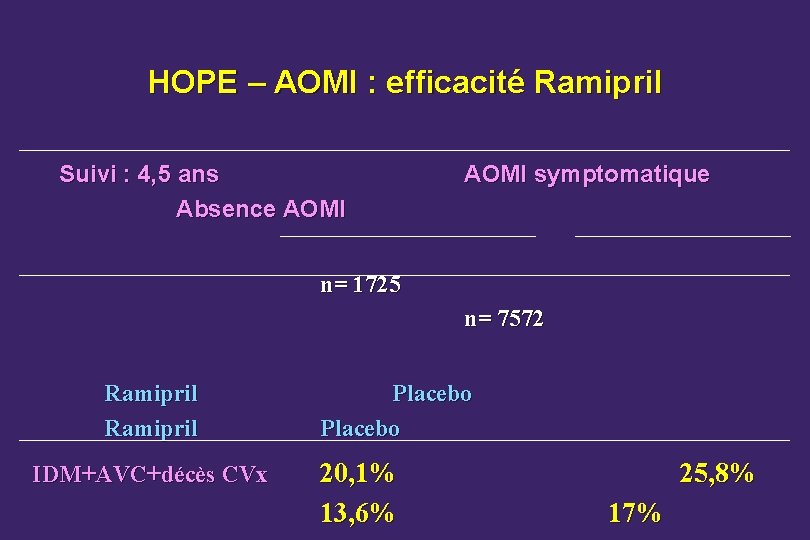 HOPE – AOMI : efficacité Ramipril Suivi : 4, 5 ans Absence AOMI symptomatique