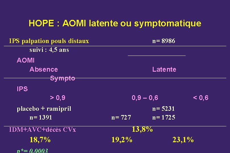 HOPE : AOMI latente ou symptomatique IPS palpation pouls distaux suivi : 4, 5