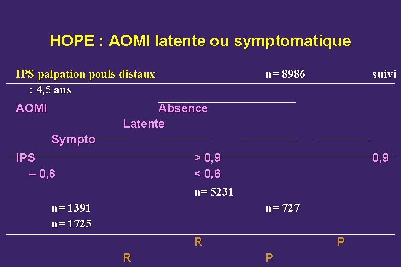 HOPE : AOMI latente ou symptomatique IPS palpation pouls distaux : 4, 5 ans