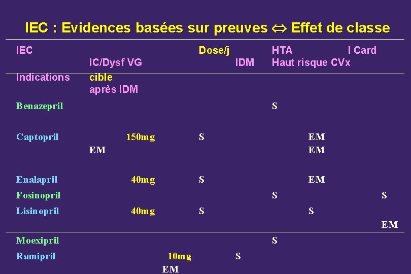 IEC : Evidences basées sur preuves Effet de classe IEC Indications Dose/j IC/Dysf VG