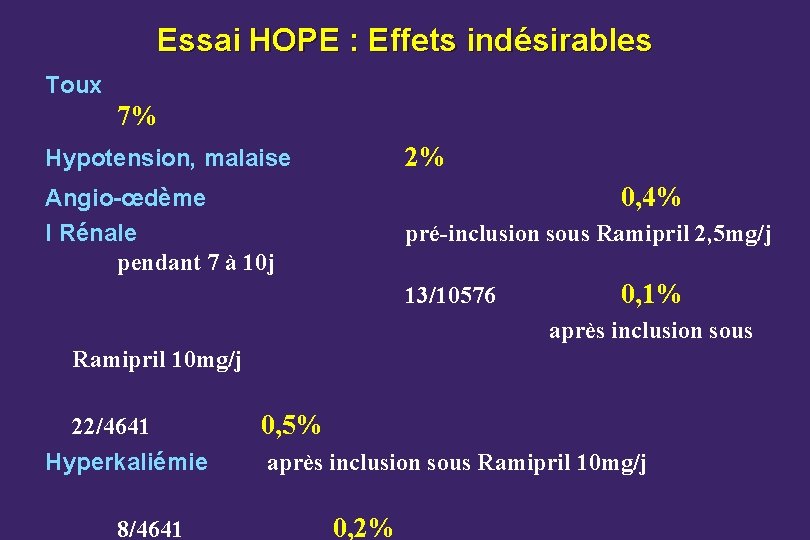 Essai HOPE : Effets indésirables Toux 7% 2% Hypotension, malaise 0, 4% Angio-œdème I