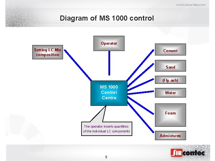 Concrete plants for Production Transport of Lightweight Concrete