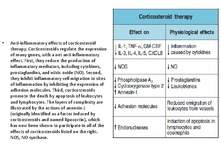  • Anti-inflammatory effects of corticosteroid therapy. Corticosteroids regulate the expression of many genes,