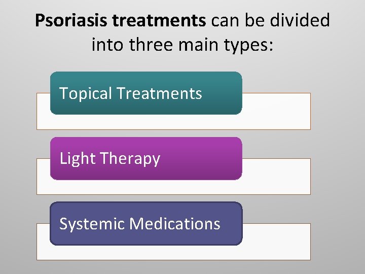 Psoriasis treatments can be divided into three main types: Topical Treatments Light Therapy Systemic