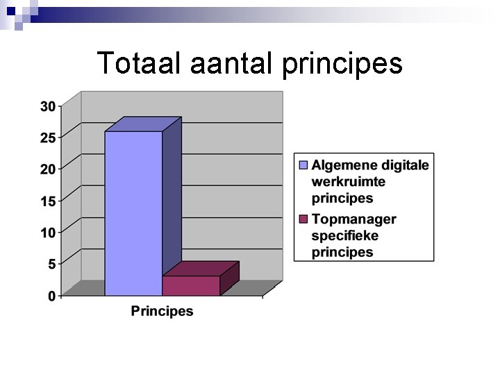 Totaal aantal principes 