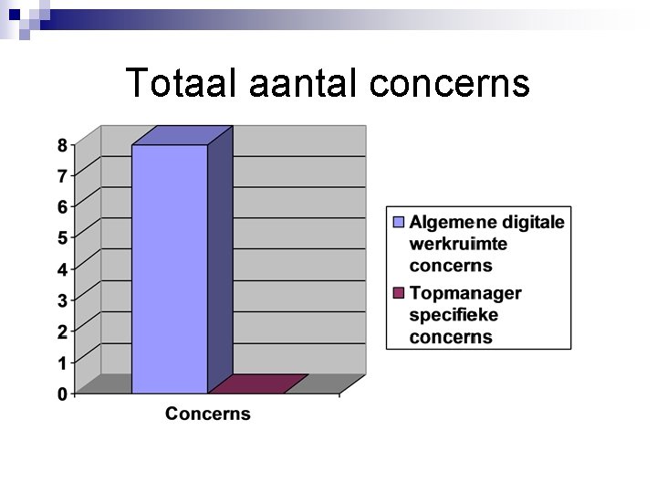 Totaal aantal concerns 