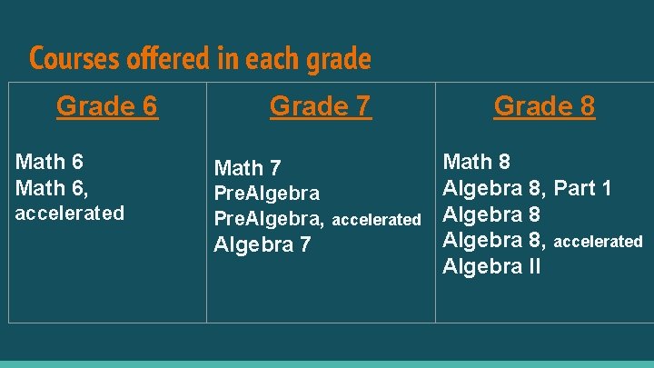 Courses offered in each grade Grade 6 Math 6, accelerated Grade 7 Math 7 Courses offered in each grade Grade 6 Math 6, accelerated Grade 7 Math 7