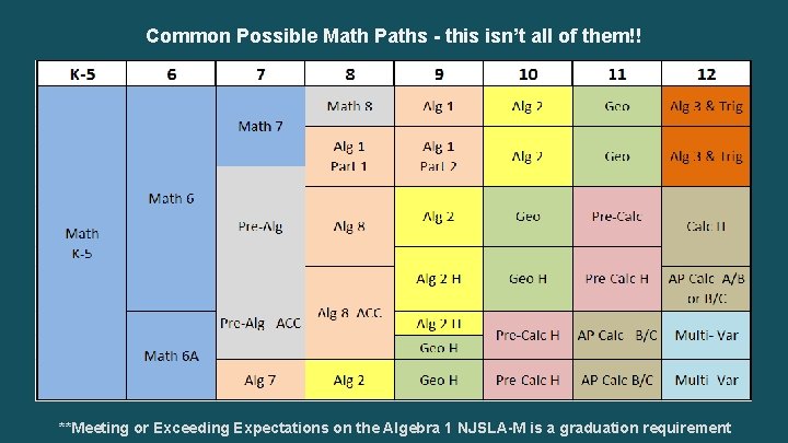 Common Possible Math Paths - this isn’t all of them!! **Meeting or Exceeding Expectations Common Possible Math Paths - this isn’t all of them!! **Meeting or Exceeding Expectations