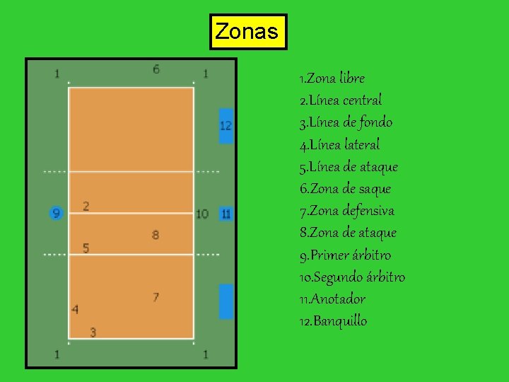 Zonas 1. Zona libre 2. Línea central 3. Línea de fondo 4. Línea lateral