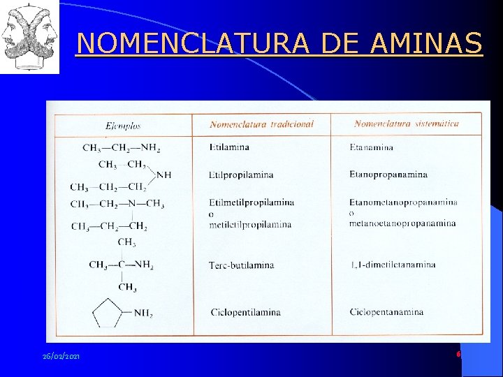 www. profesorjano. com NOMENCLATURA DE AMINAS 26/02/2021 6 