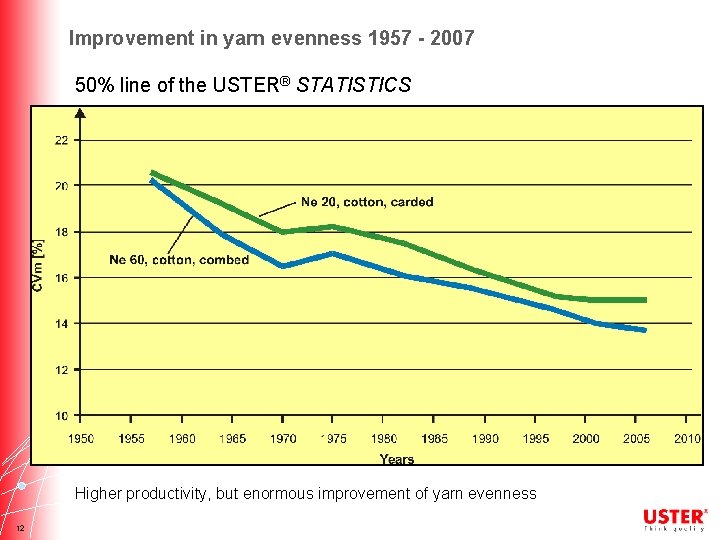 Improvement in yarn evenness 1957 - 2007 50% line of the USTER® STATISTICS Higher