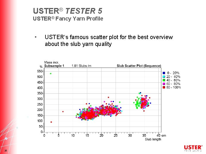 USTER® TESTER 5 USTER® Fancy Yarn Profile • 25 USTER‘s famous scatter plot for
