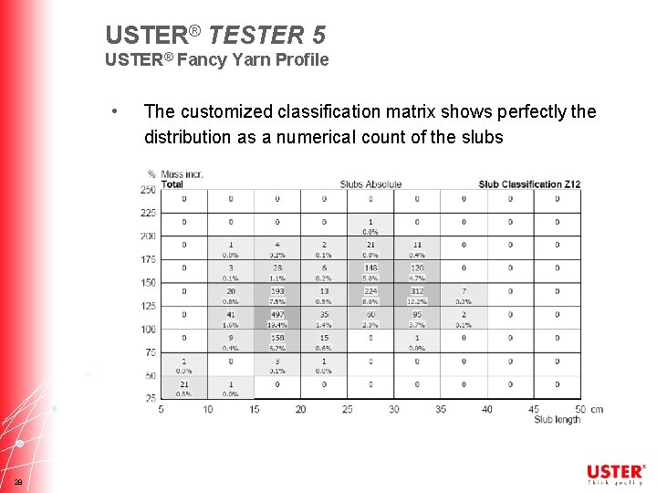USTER® TESTER 5 USTER® Fancy Yarn Profile • 28 The customized classification matrix shows