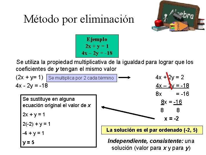 Método por eliminación Ejemplo 2 x + y = 1 4 x – 2