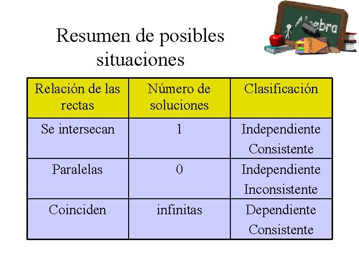 Resumen de posibles situaciones Relación de las rectas Número de soluciones Clasificación Se intersecan