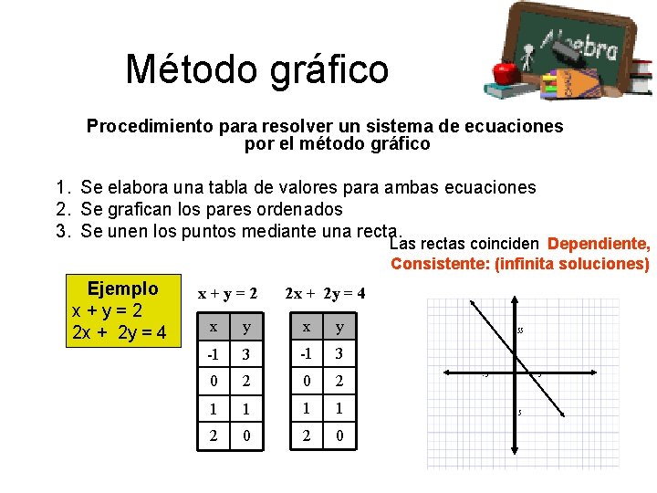 Método gráfico Procedimiento para resolver un sistema de ecuaciones por el método gráfico 1.