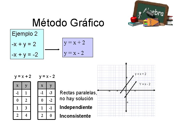Método Gráfico Ejemplo 2 -x + y = 2 y=x+2 -x + y =