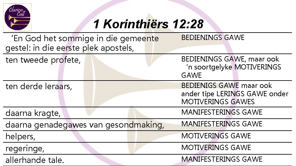 1 Korinthiërs 12: 28 ‘En God het sommige in die gemeente gestel: in die 1 Korinthiërs 12: 28 ‘En God het sommige in die gemeente gestel: in die