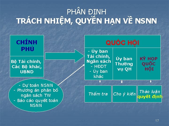 PH N ĐỊNH TRÁCH NHIỆM, QUYỀN HẠN VỀ NSNN CHÍNH PHỦ Bộ Tài chính,