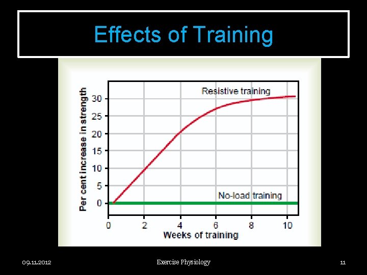 Effects of Training 09. 11. 2012 Exercise Physiology 11 