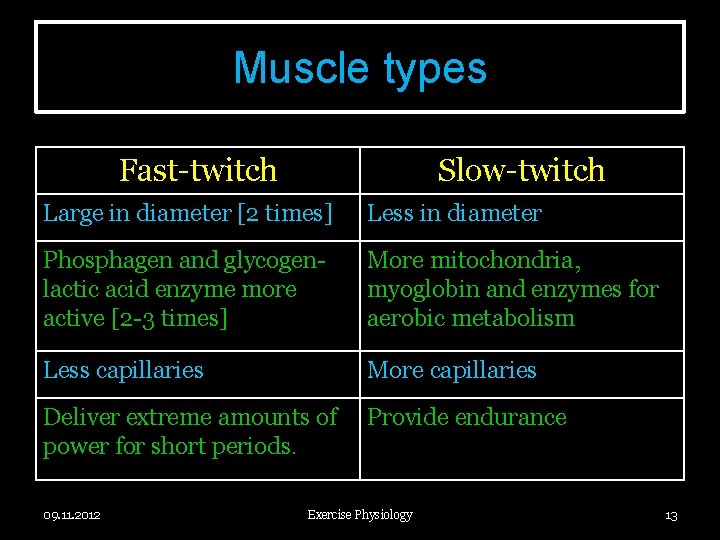 Muscle types Fast-twitch Slow-twitch Large in diameter [2 times] Less in diameter Phosphagen and