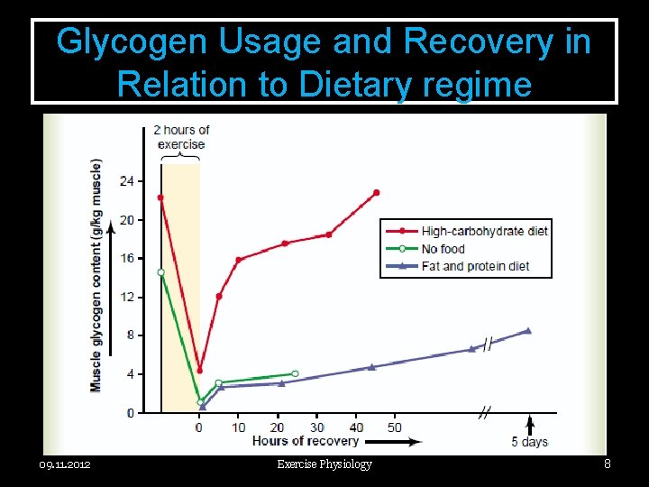 Glycogen Usage and Recovery in Relation to Dietary regime 09. 11. 2012 Exercise Physiology