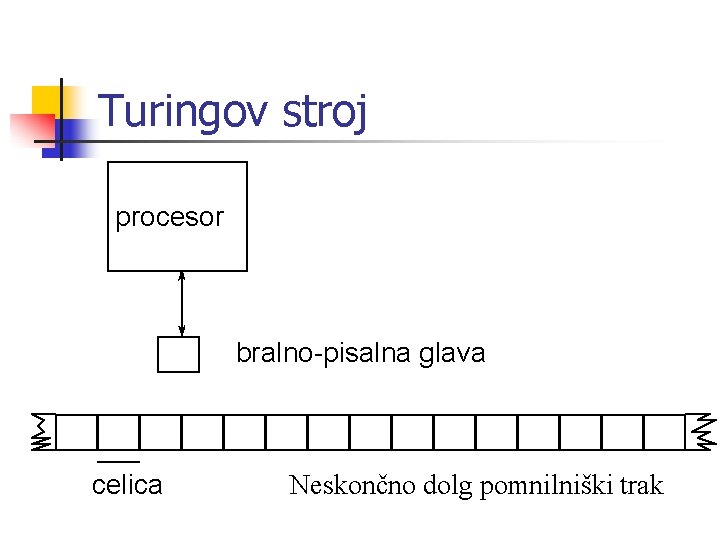 Turingov stroj procesor bralno-pisalna glava celica Neskončno dolg pomnilniški trak 