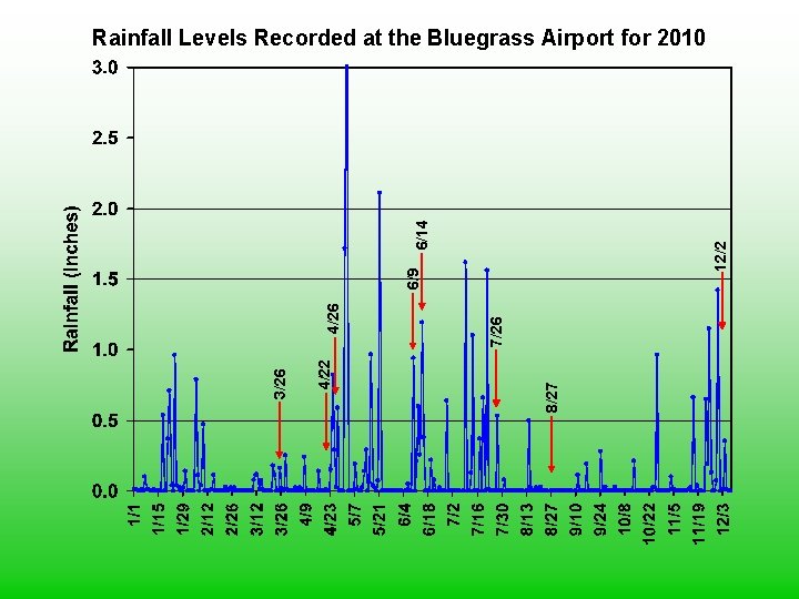 7/26 8/27 4/22 3/26 4/26 6/9 12/2 6/14 Rainfall Levels Recorded at the Bluegrass