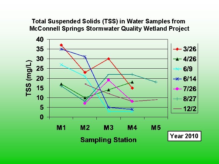 Total Suspended Solids (TSS) in Water Samples from Mc. Connell Springs Stormwater Quality Wetland