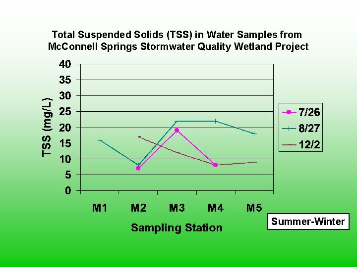 Total Suspended Solids (TSS) in Water Samples from Mc. Connell Springs Stormwater Quality Wetland