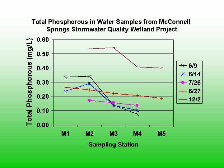Total Phosphorous in Water Samples from Mc. Connell Springs Stormwater Quality Wetland Project 
